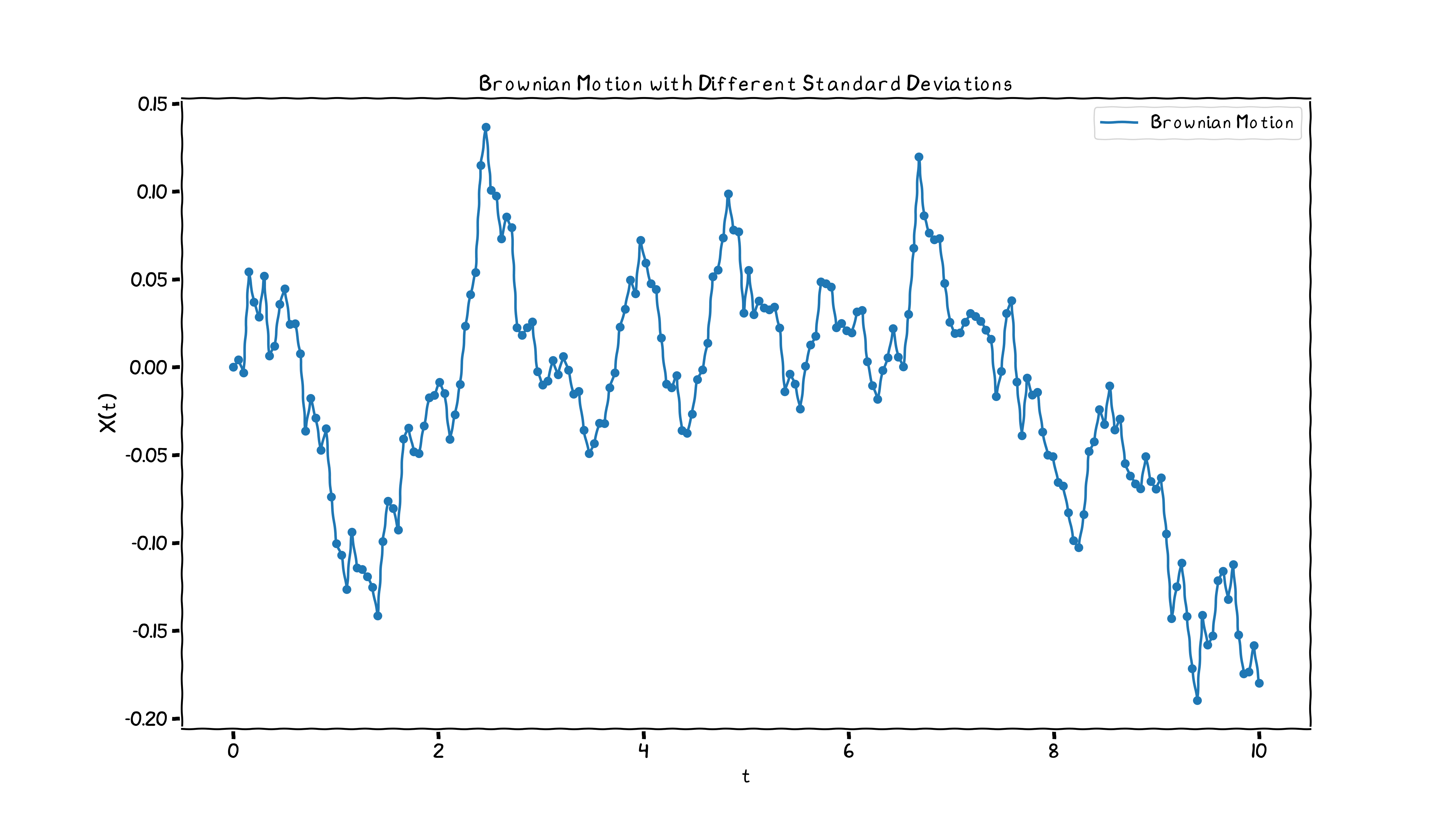 Brownian Motion 