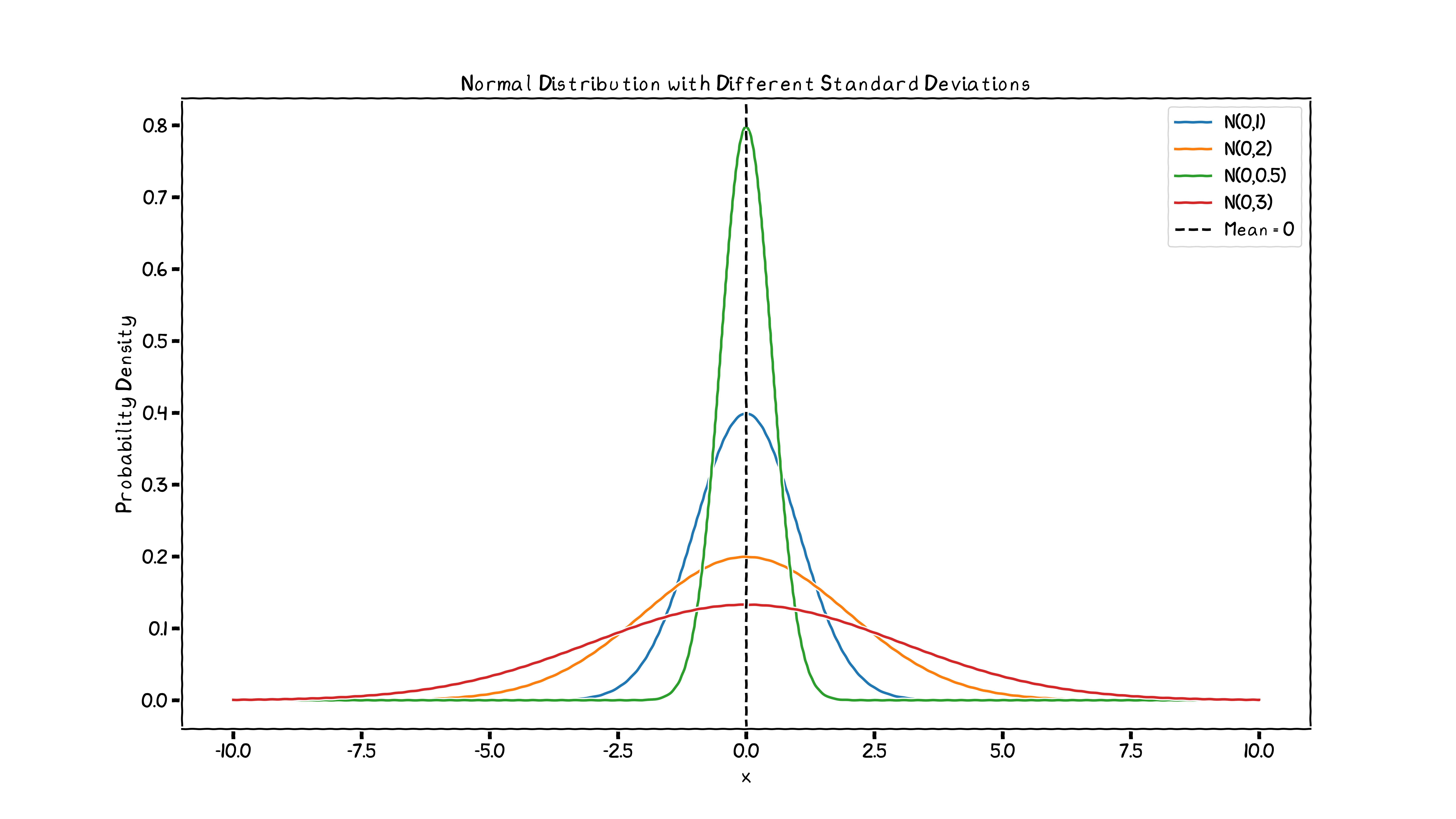 Gaussian with different spreads \(\sigma\)
